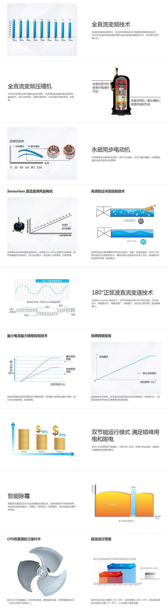 GMV5S全直流變頻多聯(lián)機組說明